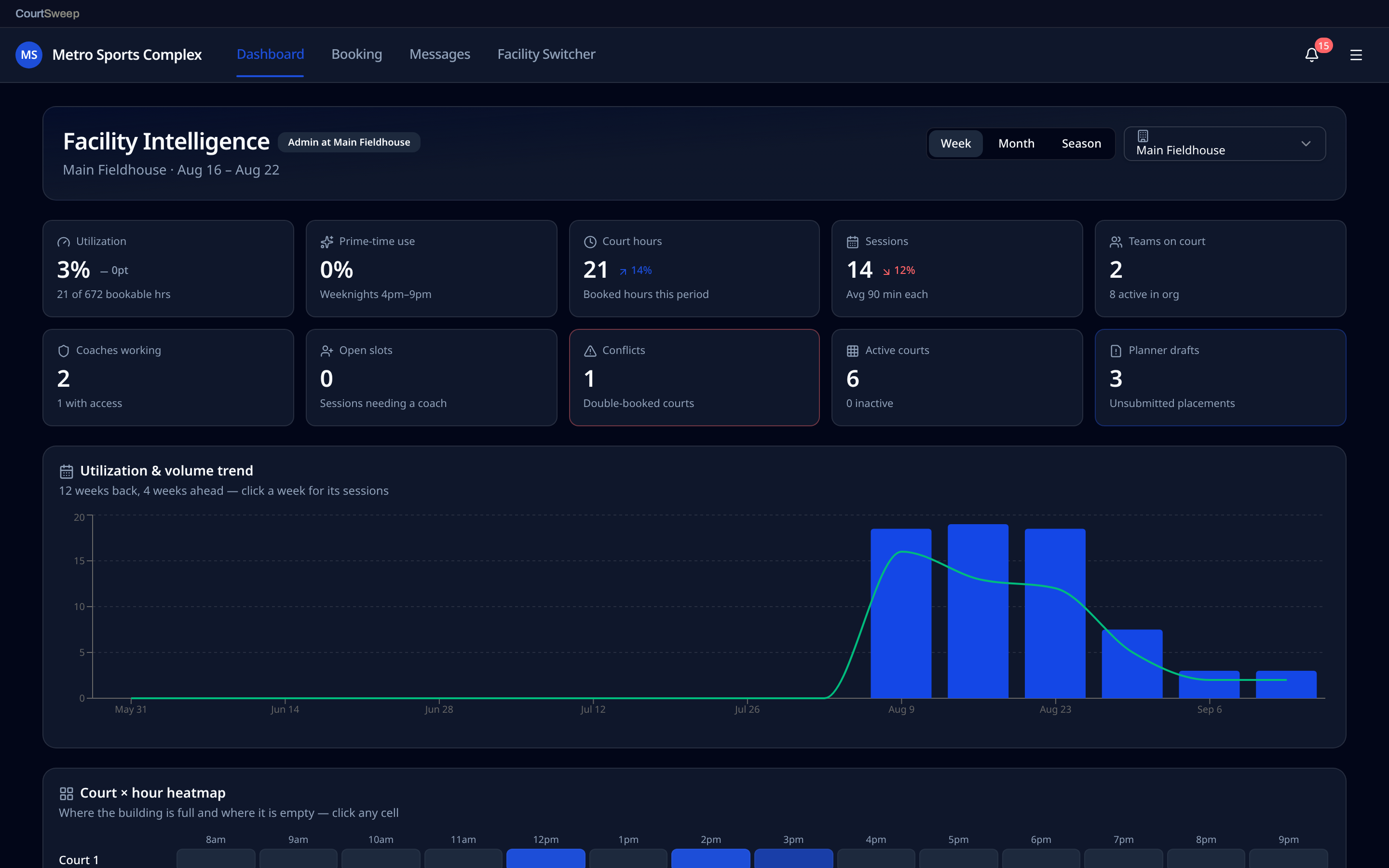 CourtSweep admin dashboard highlighting conflicts, utilization and court heatmap
